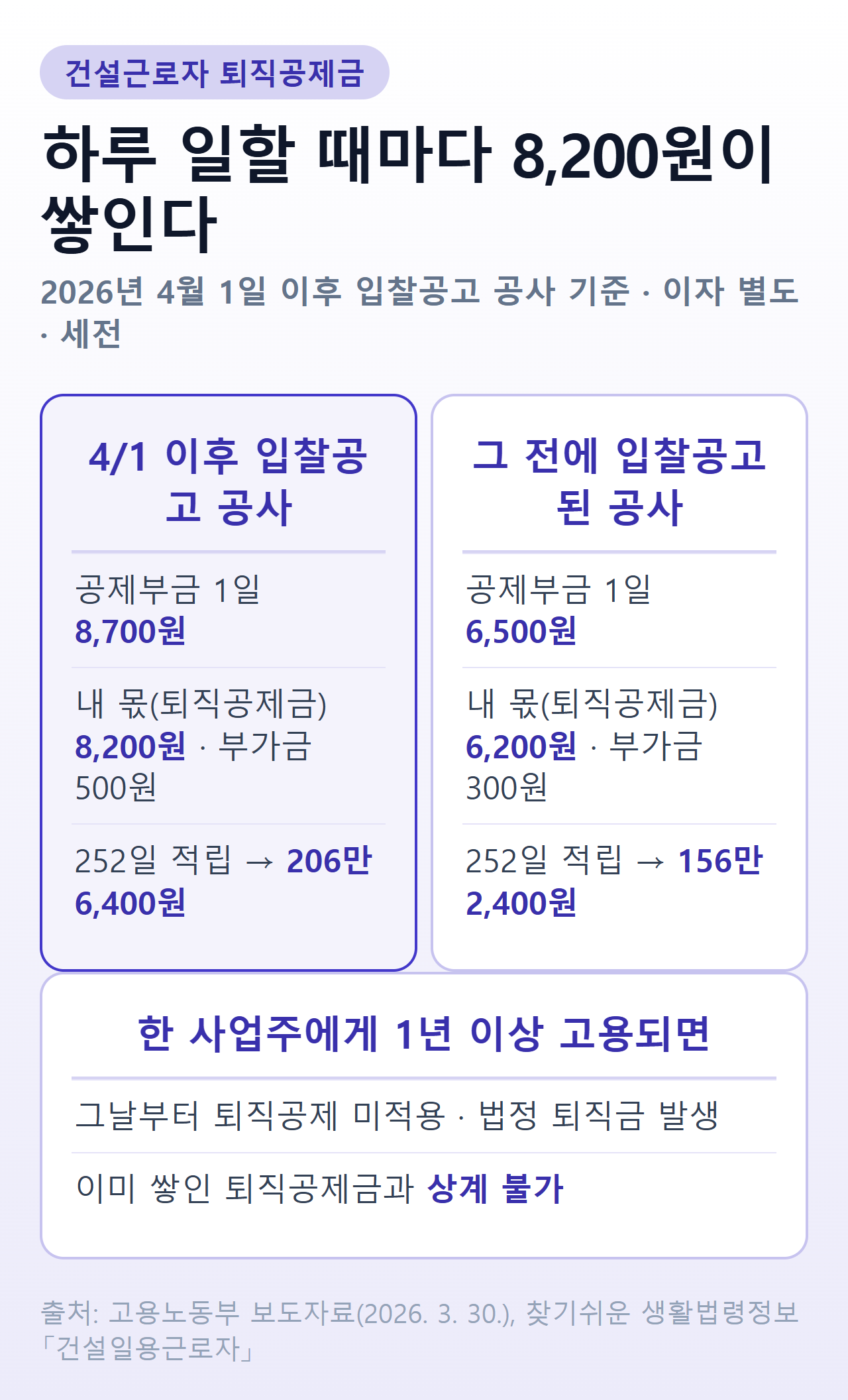 건설근로자 퇴직공제금 정리 — 2026년 4월 1일 이후 입찰공고 공사는 공제부금 1일 8,700원 중 본인 몫 8,200원·부가금 500원으로 252일 적립 시 206만 6,400원, 그 전 공사는 6,500원 중 6,200원·부가금 300원으로 156만 2,400원(이자 별도), 한 사업주에게 1년 이상 고용되면 그날부터 퇴직공제 미적용·법정 퇴직금 발생·이미 쌓인 퇴직공제금과 상계 불가