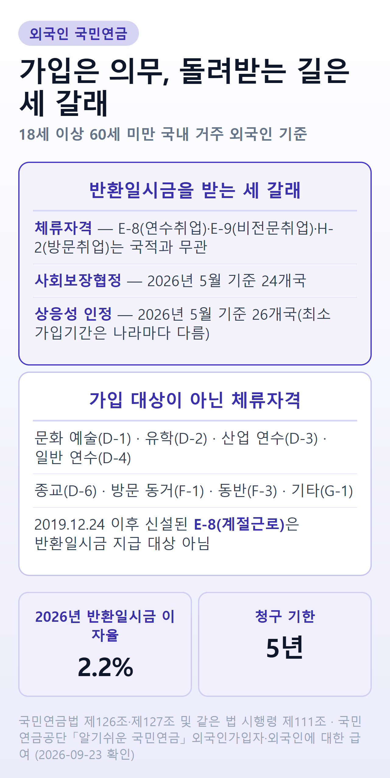 외국인 국민연금 한 장 정리 — 18세 이상 60세 미만 의무가입, 유학 D-2 등 8개 체류자격은 가입 대상 아님, 반환일시금은 상응성 26개국·사회보장협정 24개국·E-8 연수취업 E-9 H-2 세 갈래, 금액은 낸 보험료에 2026년 이자율 2.2%, 청구 기한 5년