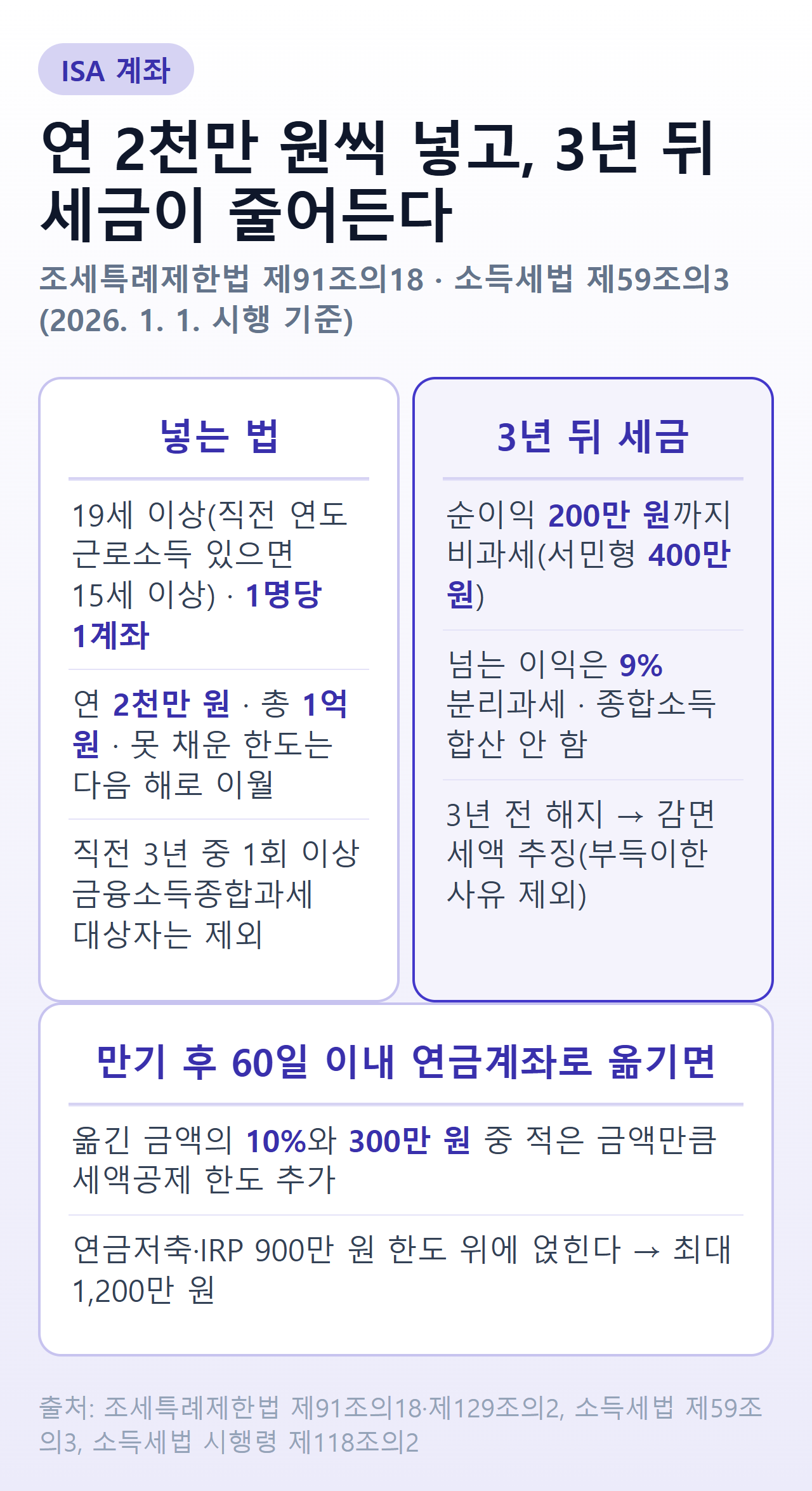 ISA 계좌 요약 — 19세 이상(근로소득 있으면 15세 이상) 1인 1계좌, 연 2천만 원·총 1억 원 납입(미납 한도 이월), 3년 이상 유지 시 순이익 일반형 200만 원·서민형 400만 원 비과세와 초과분 9% 분리과세, 만기 후 60일 이내 연금계좌 이체 시 전환금액 10%(최대 300만 원) 세액공제 한도 추가