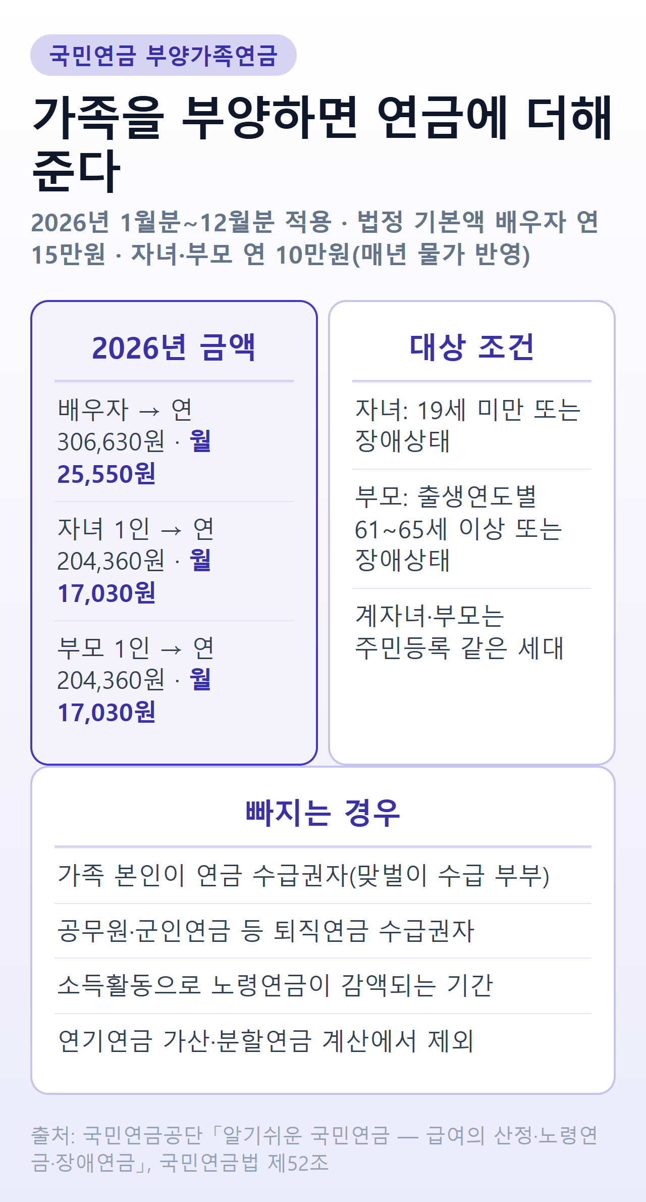 국민연금 부양가족연금 정리 — 2026년 1월분부터 12월분까지 배우자 연 306,630원(월 25,550원), 19세 미만 자녀와 부모 1인당 연 204,360원(월 17,030원). 본인이 연금 수급권자인 가족, 퇴직연금등수급권자, 다른 수급권자의 부양가족은 제외되고, 소득활동으로 노령연금이 감액되는 기간·연기연금 가산·분할연금에는 붙지 않는다