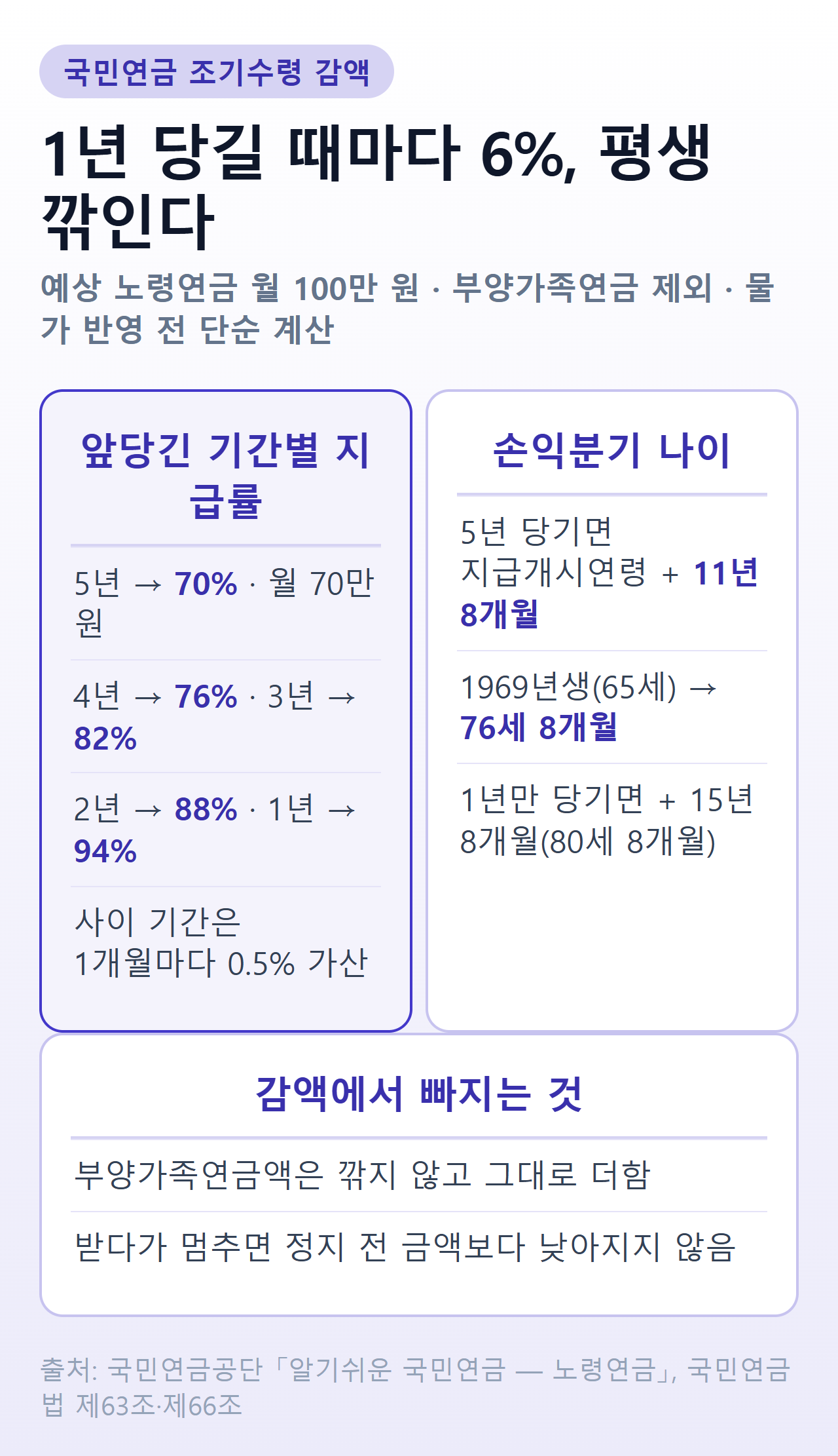 국민연금 조기수령 감액 정리 — 앞당긴 1년마다 6%씩 깎여 5년 70%·4년 76%·3년 82%·2년 88%·1년 94%가 평생 적용되고, 월 100만 원 기준 60세에 받으면 70만 원, 손익분기 나이는 5년 앞당기면 지급개시연령+11년 8개월(1969년생 76세 8개월)이며 부양가족연금은 감액되지 않는다