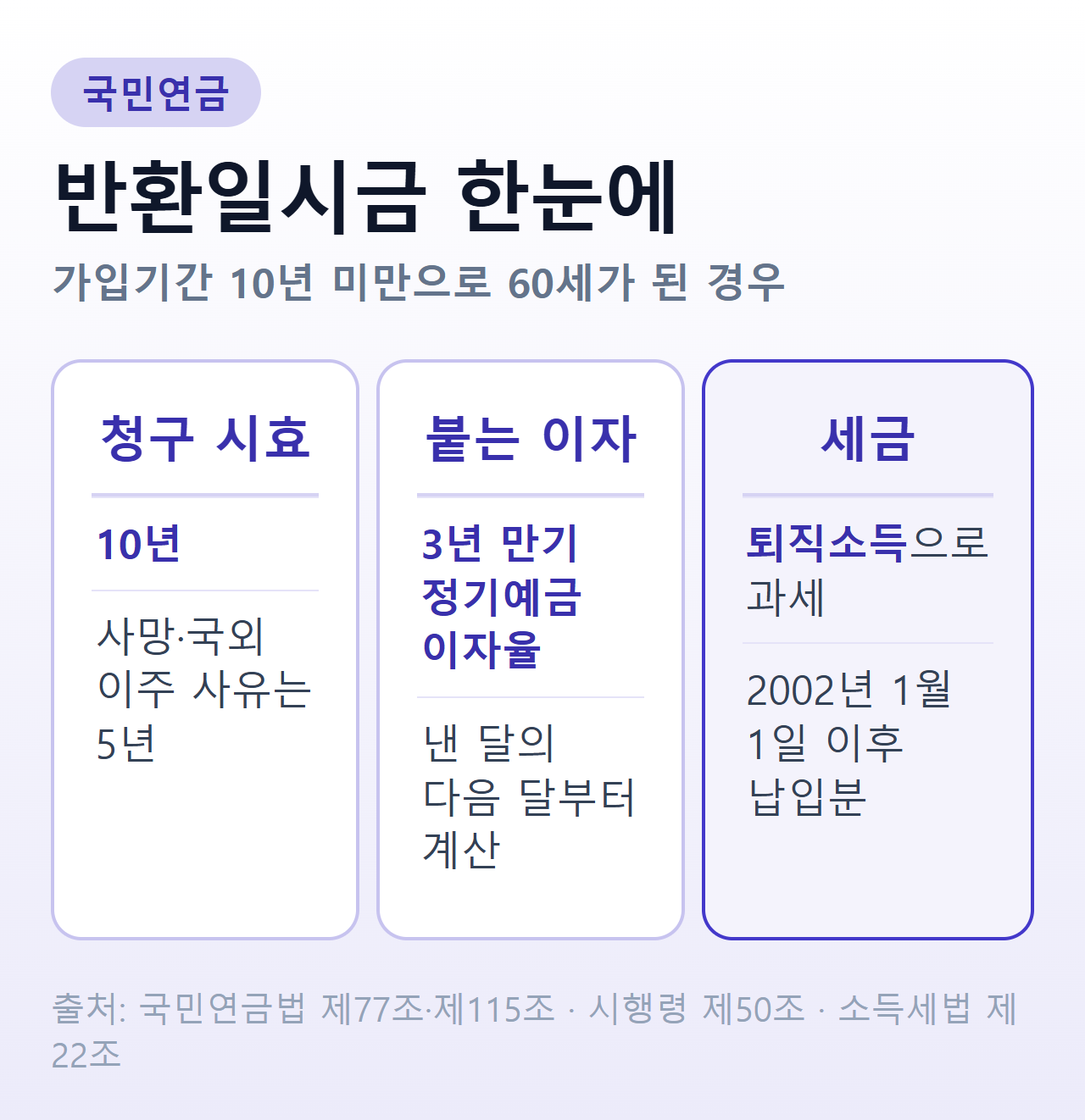 국민연금 반환일시금의 핵심 수치 — 청구 시효 10년, 3년 만기 정기예금 이자율, 2002년 1월 1일 과세 기준