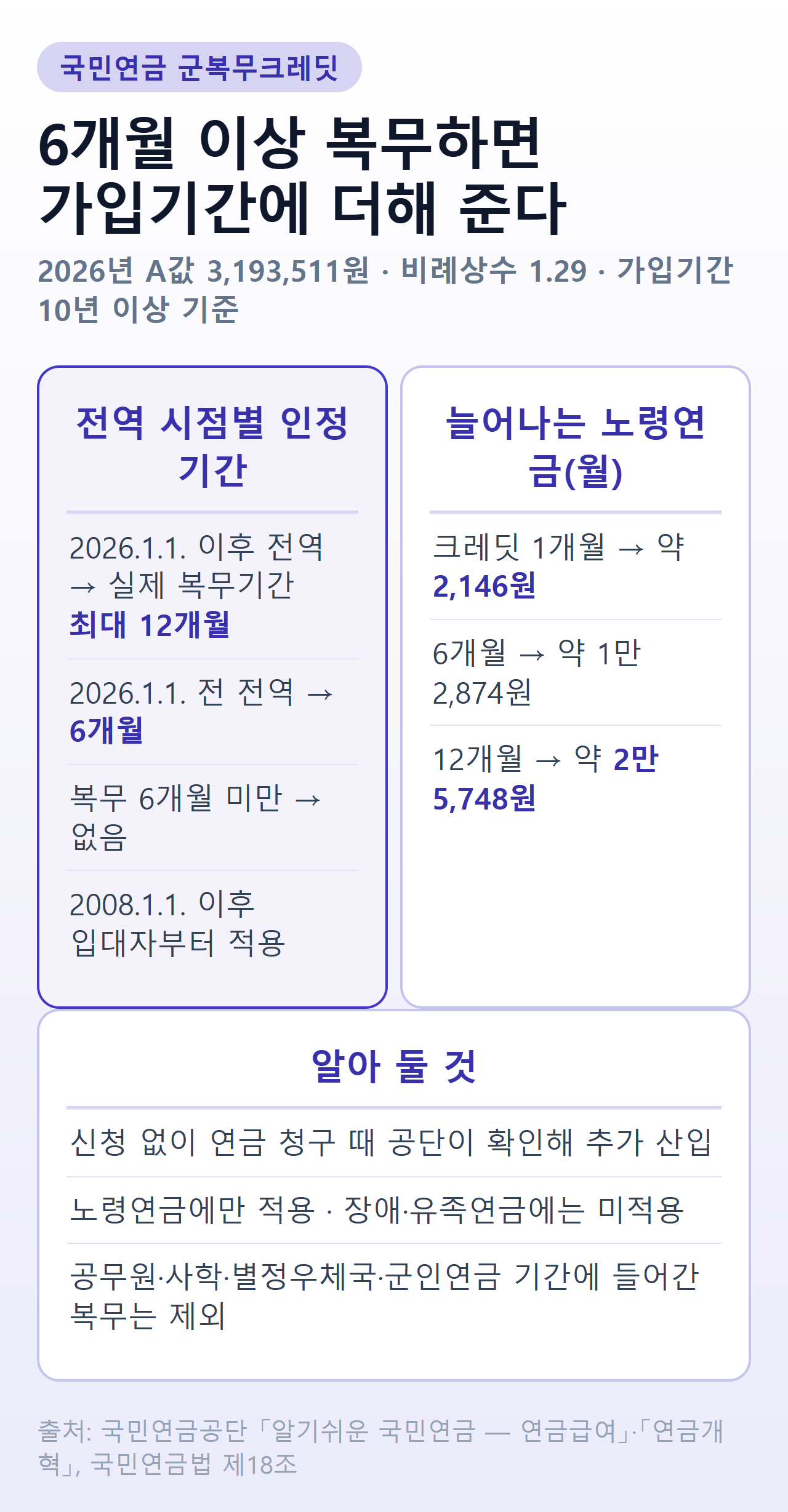 국민연금 군복무크레딧 정리 — 2026년 1월 1일 이후 전역은 실제 복무기간 최대 12개월, 그 전 전역은 6개월, 6개월 미만 복무는 인정되지 않으며, 크레딧 1개월당 노령연금 월 약 2,146원, 12개월이면 월 약 2만 5,748원이 늘어난다(2026년 A값 기준)