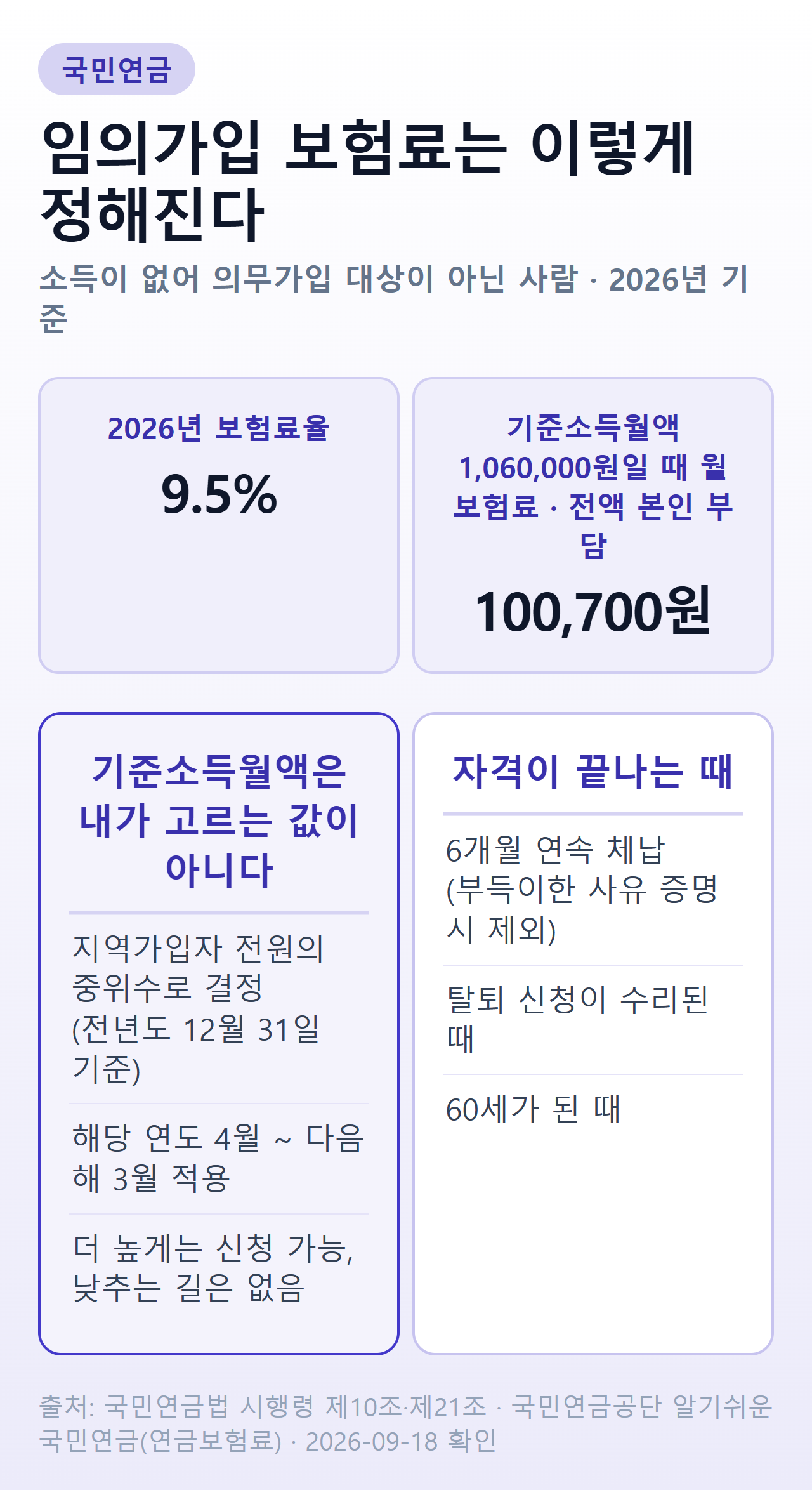 국민연금 임의가입 보험료 정리 — 2026년 보험료율 9.5%, 기준소득월액 1,060,000원일 때 월 100,700원 전액 본인 부담, 기준소득월액은 지역가입자 중위수로 4월부터 다음 해 3월까지 적용, 6개월 연속 체납 시 자격 상실