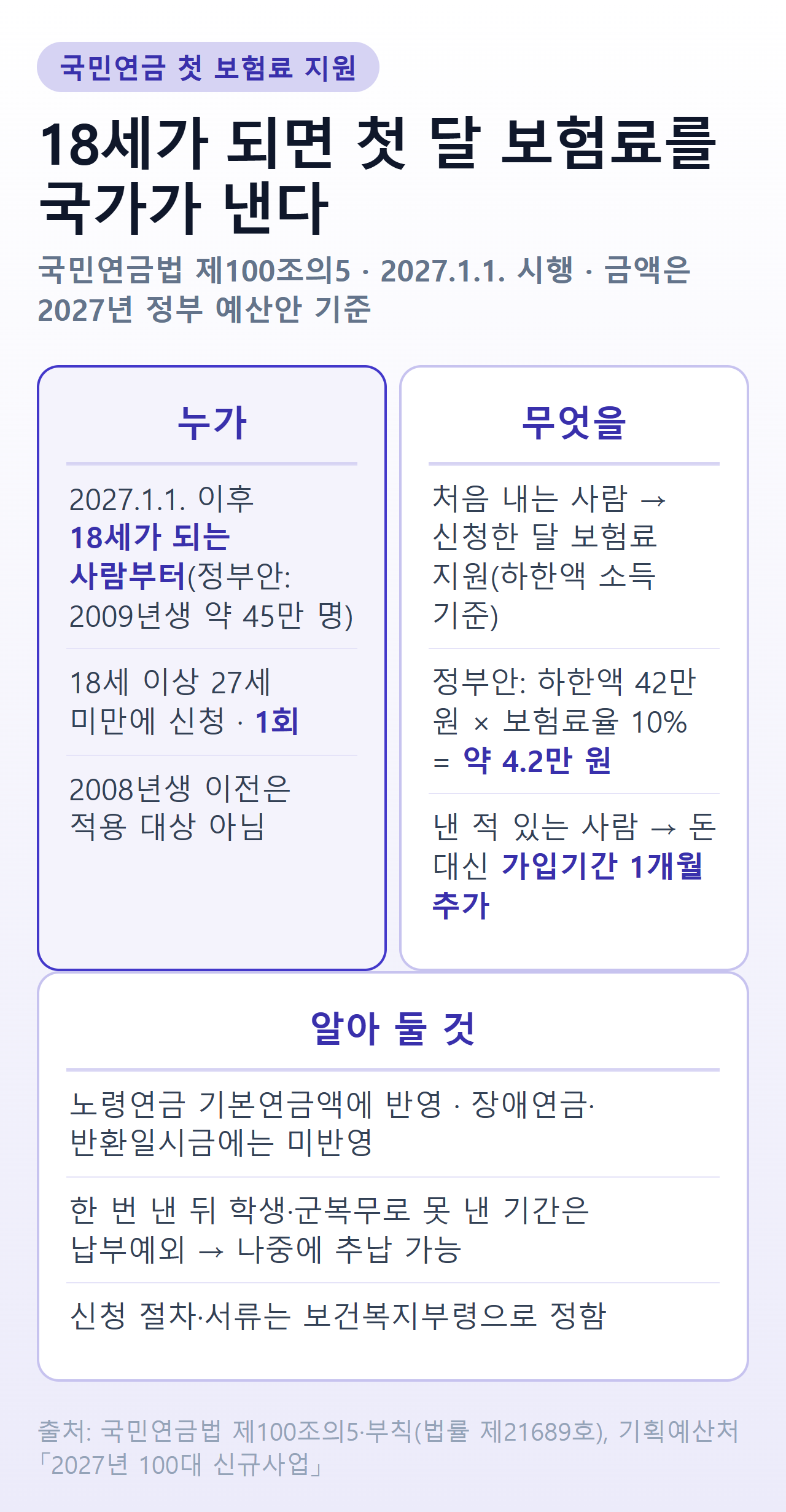 국민연금 첫 보험료 지원 정리 — 2027년 1월 1일 이후 18세가 되는 사람부터(정부안 2009년생 약 45만 명) 18세 이상 27세 미만에 1회 신청, 처음 내는 사람은 신청한 달 보험료를 하한액 소득 기준으로 지원(정부안 하한액 42만 원×보험료율 10%=약 4.2만 원), 낸 적 있는 사람은 가입기간 1개월 추가, 노령연금에는 반영되고 장애연금·반환일시금에는 반영되지 않는다