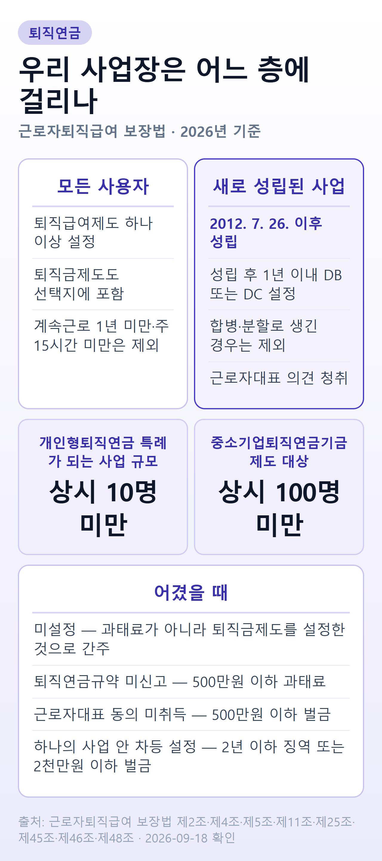 퇴직연금 의무화 정리 — 모든 사업장은 퇴직급여제도 설정 의무, 2012년 7월 26일 이후 새로 성립된 사업은 1년 이내 DB 또는 DC 설정 의무, 미설정 시 퇴직금제도 설정 간주, 상시 10명 미만 특례와 상시 100명 미만 중소기업퇴직연금기금, 규약 미신고 과태료와 동의 미취득·차등 설정 벌칙