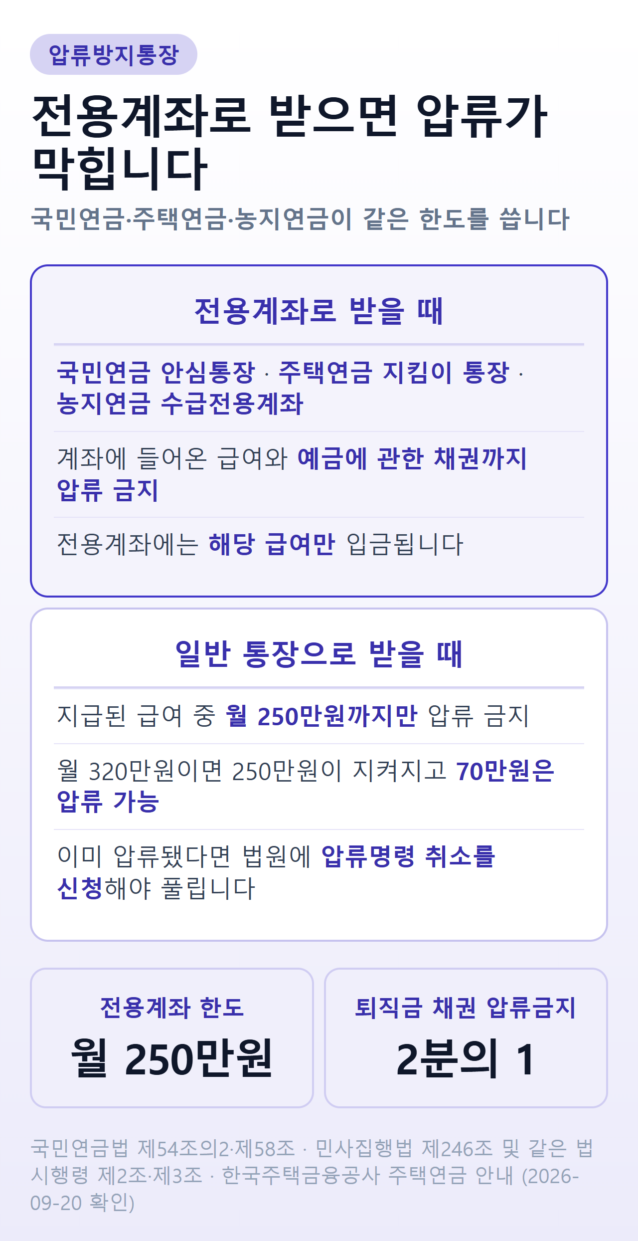 압류방지 전용계좌 한 장 정리 — 전용계좌 한도 월 250만원, 국민연금 안심통장·주택연금 지킴이 통장·농지연금 수급전용계좌가 같은 기준, 일반 통장으로 받은 연금은 월 250만원까지 압류 금지이나 압류명령 취소 신청이 필요