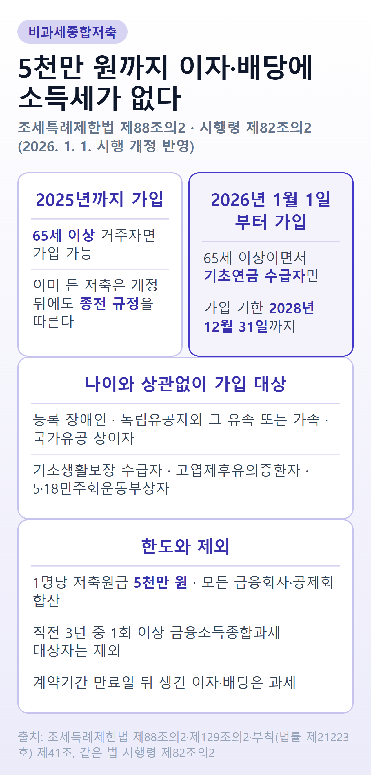 비과세종합저축 요약 — 2025년까지는 65세 이상 거주자면 가입, 2026년 1월 1일 가입분부터는 65세 이상 기초연금 수급자만, 가입 기한 2028년 12월 31일, 장애인·독립유공자·국가유공 상이자·기초생활보장 수급자·고엽제후유의증환자·5·18민주화운동부상자는 나이와 무관, 1명당 저축원금 5천만 원(전 금융회사·공제회 합산), 직전 3년 중 1회 이상 금융소득종합과세 대상자 제외, 만료일 이후 이자·배당 과세
