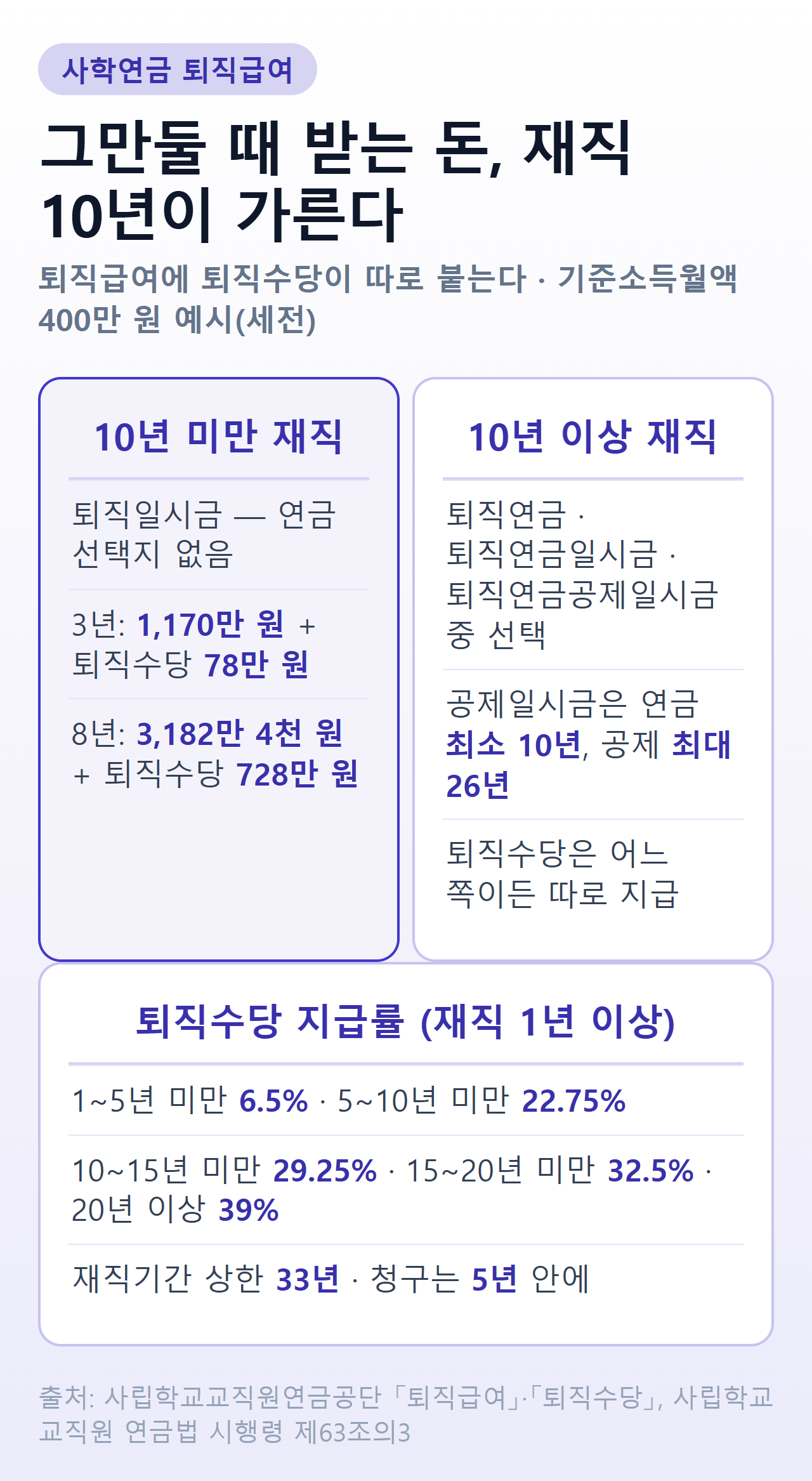 사학연금 퇴직급여 정리 — 10년 미만 재직은 퇴직일시금(기준소득월액 400만 원 기준 3년 1,170만 원, 8년 3,182만 4천 원), 10년 이상은 퇴직연금·퇴직연금일시금·퇴직연금공제일시금 중 선택, 퇴직수당은 재직 1년 이상이면 따로 지급하며 지급률은 6.5%에서 39%, 재직기간 상한 33년, 청구 기한 5년